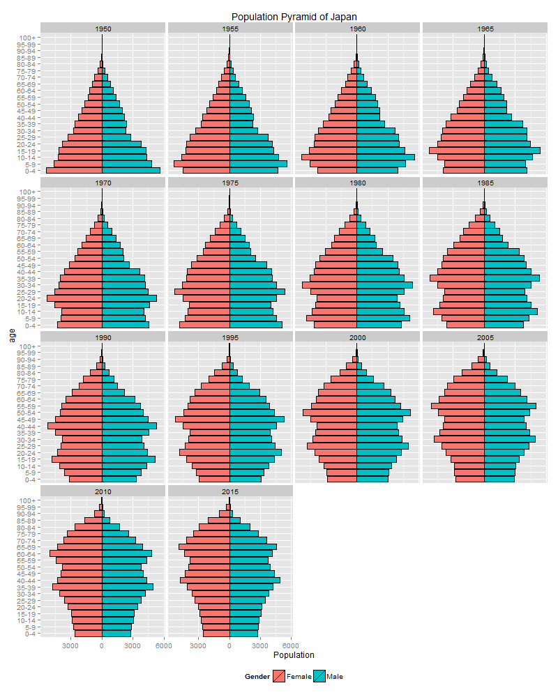 人口ピラミッド 統計ソフトrの備忘録２